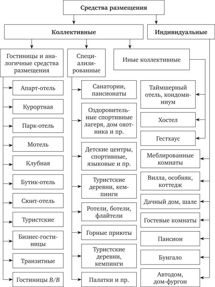 Доступные варианты размещения в Воронежской области